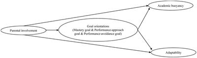Perceived parental involvement influences students’ academic buoyancy and adaptability: the mediating roles of goal orientations